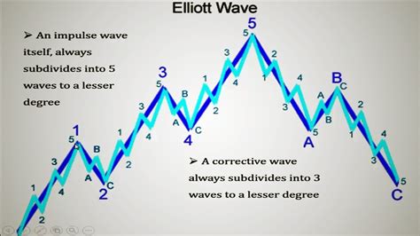 индикатор форекс elliott wave